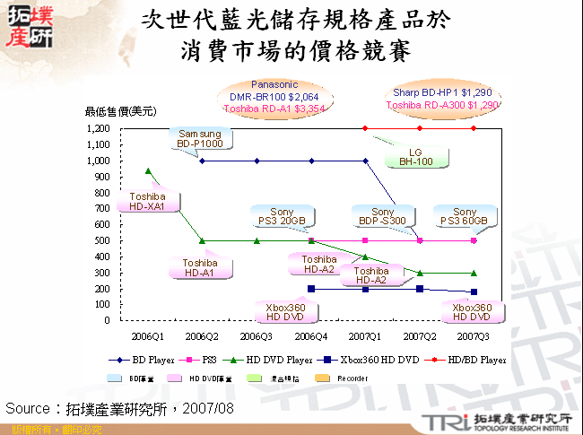 次世代藍光儲存規格產品於消費市場的價格競賽