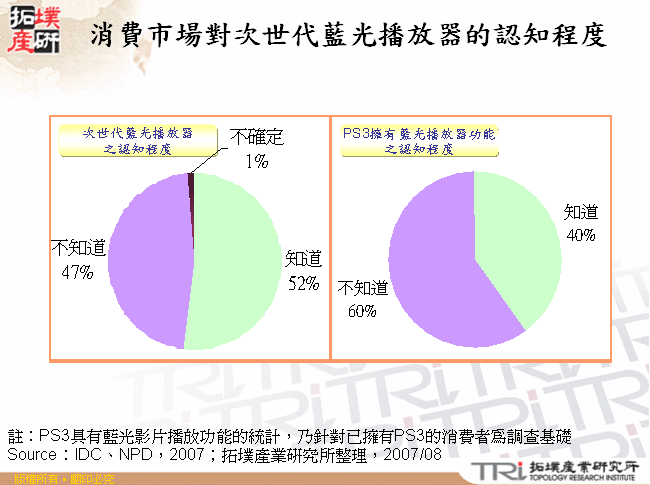 消費市場對次世代藍光播放器的認知程度