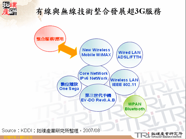 有線與無線技術整合發展超3G服務