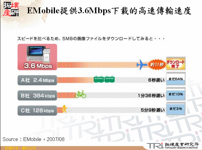 EMobile提供3.6Mbps下載的高速傳輸速度