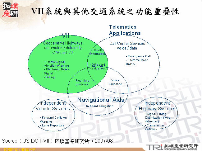 VII系統與其他交通系統之功能重疊性