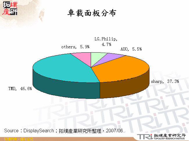 車載面板分布