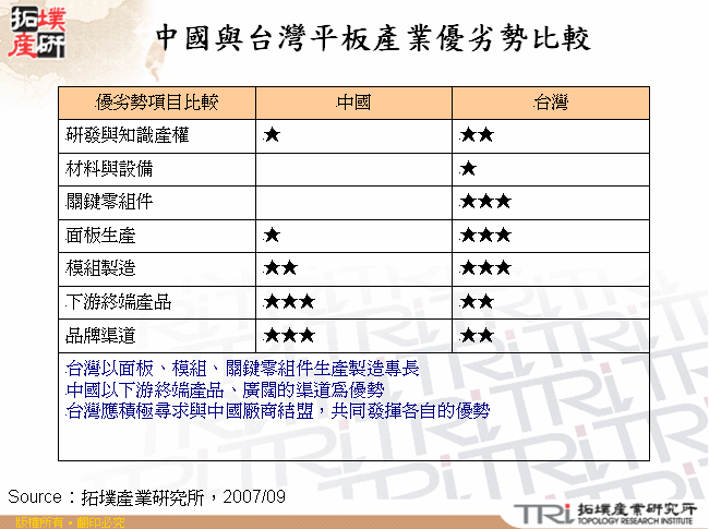 中國與台灣平板產業優劣勢比較