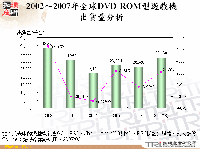 2002～2007年全球DVD-ROM型遊戲機出貨量分析