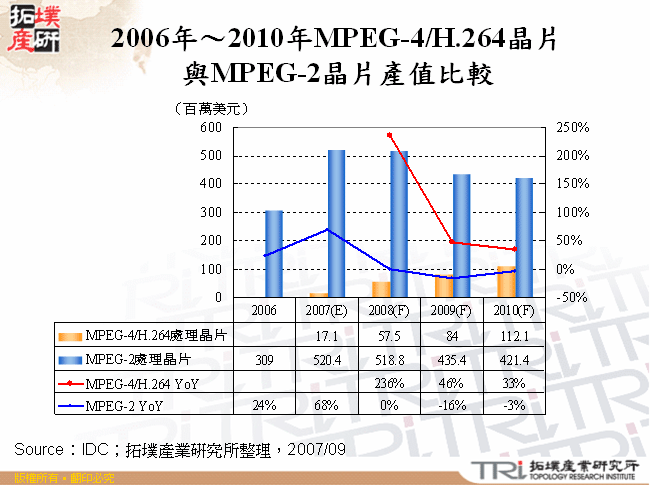 2006年～2010年MPEG-4/H.264晶片與MPEG-2晶片產值比較