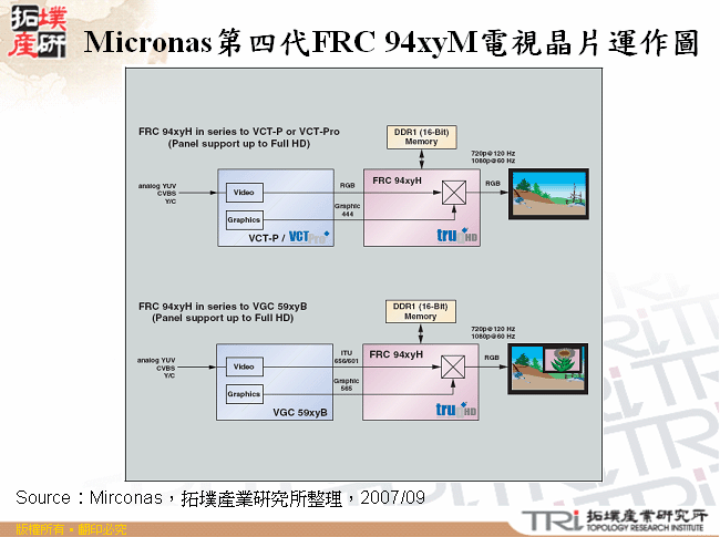 Micronas第四代FRC 94xyM電視晶片運作圖