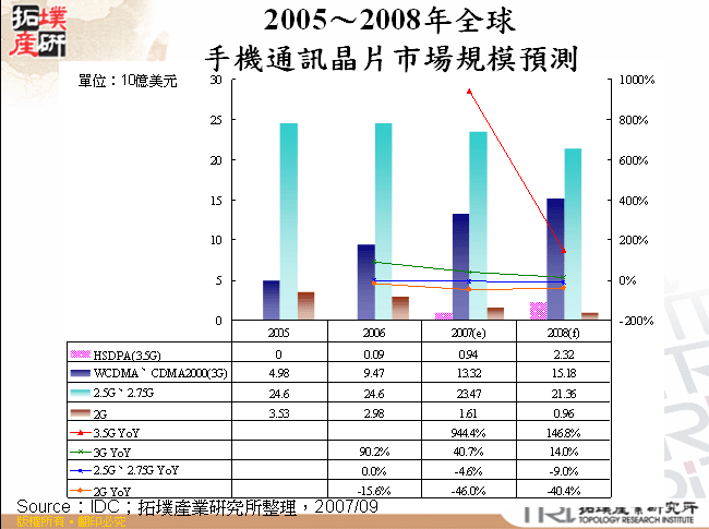 2005～2008年全球手機通訊晶片市場規模預測