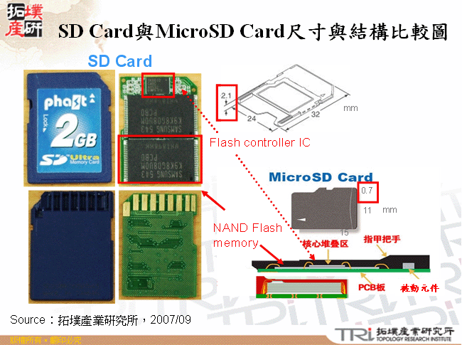 SD Card與MicroSD Card尺寸與結構比較圖