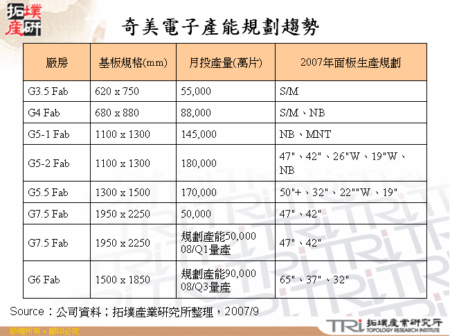 奇美電子產能規劃趨勢