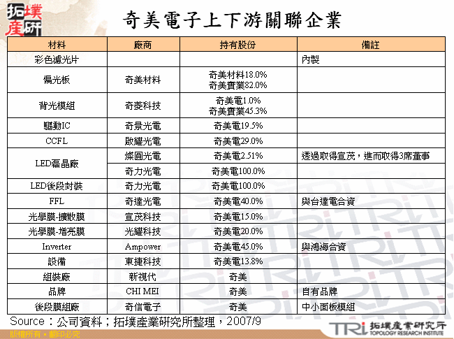 奇美電子上下游關聯企業