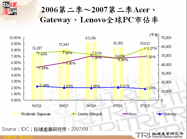 2006年第二季～2007年第二季Acer、Gateway、Lenovo全球PC市佔率