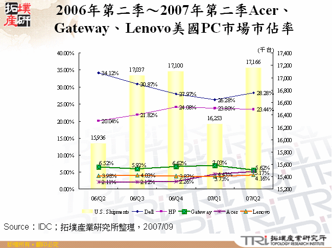 2006年第二季～2007年第二季Acer、Gateway、Lenovo美國PC市場市佔