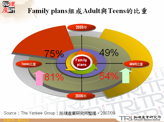 Family plans組成Adult與Teens的比重