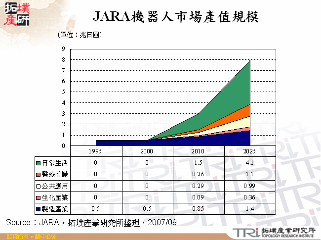 JARA機器人市場產值規模 