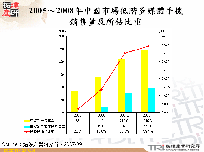 2005～2008年中國市場低階多媒體手機銷售量及所佔比重