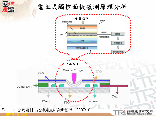 電阻式觸控面板感測原理分析