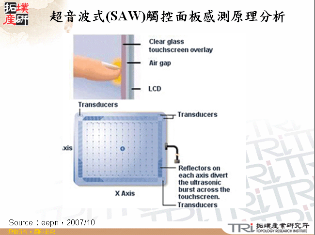 超音波式(SAW)觸控面板感測原理分析