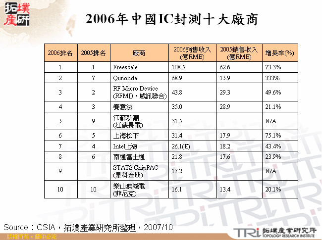 2006年中國IC封測十大廠商 　