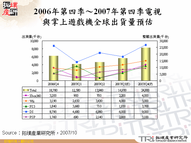 2006年第四季～2007年第四季電視與掌上遊戲機全球出貨量預估