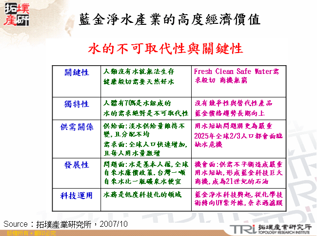 藍金淨水產業的高度經濟價值