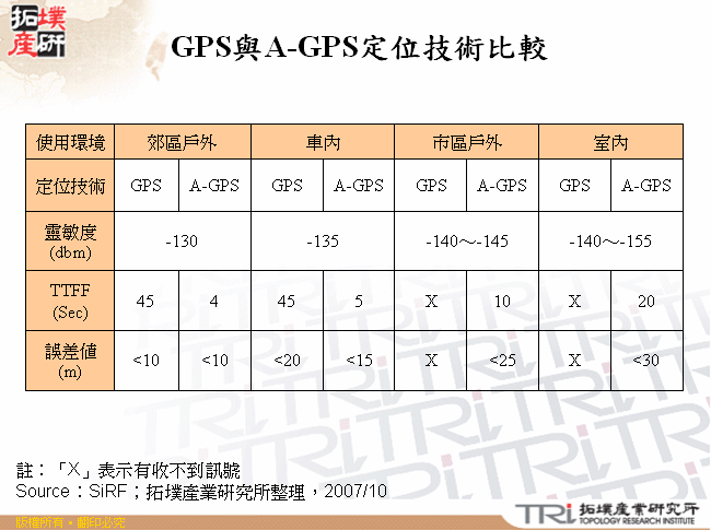 GPS與A-GPS定位技術比較