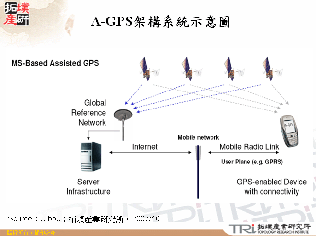 A-GPS架構系統示意圖