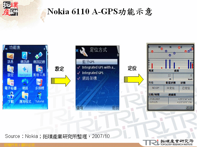 Nokia 6110 A-GPS功能示意