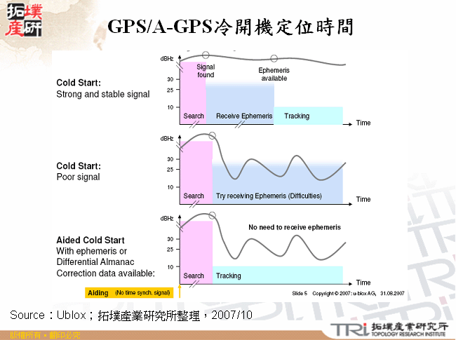 GPS/A-GPS冷開機定位時間