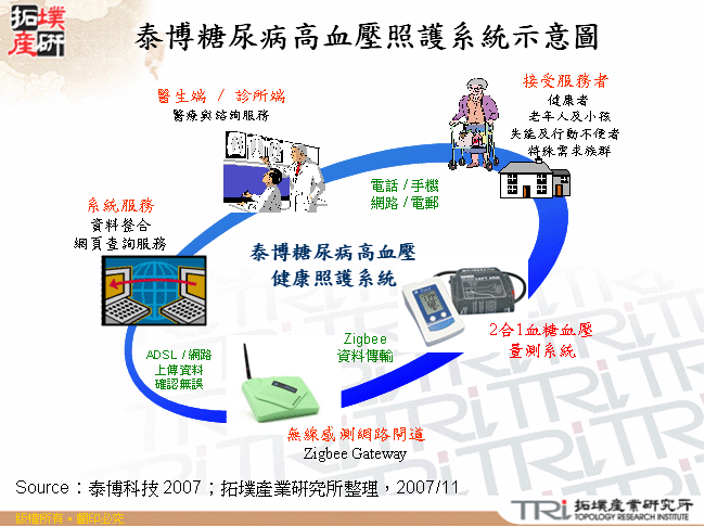 泰博糖尿病高血壓照護系統示意圖