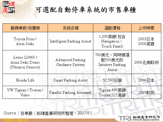 可選配自動停車系統的市售車種