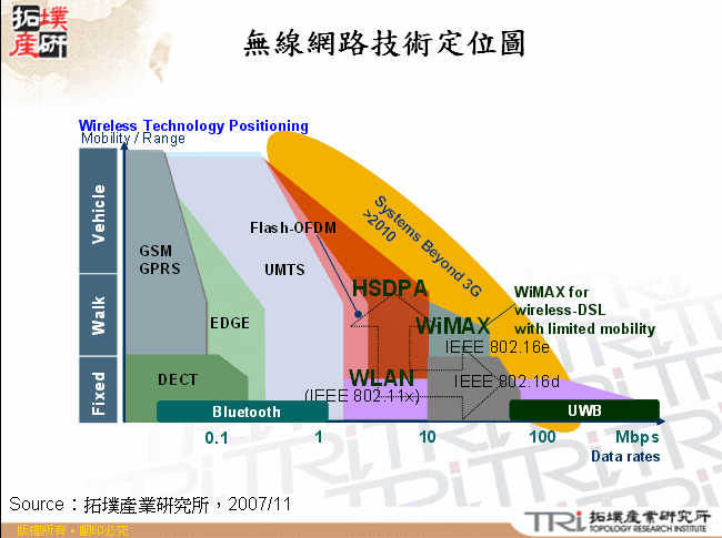 無線網路技術定位圖