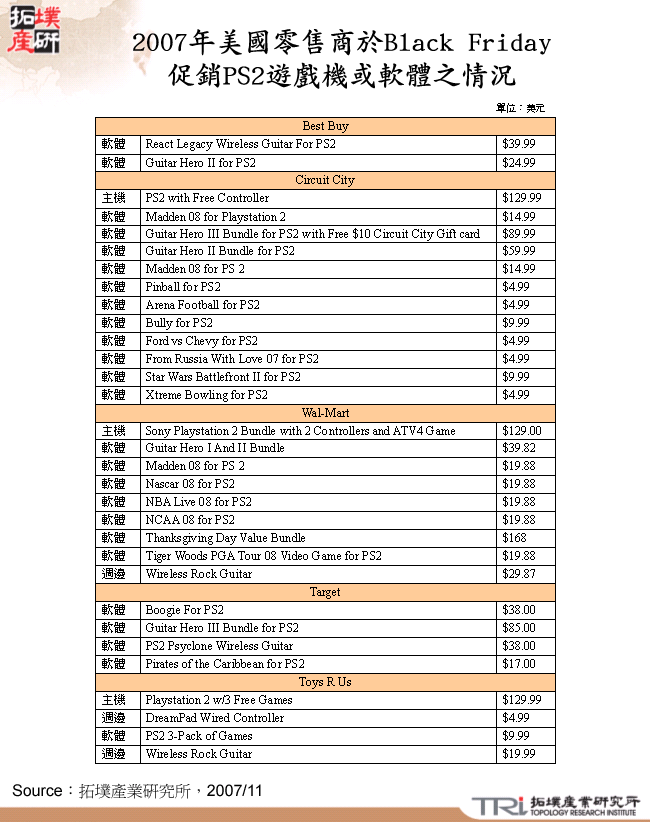 2007年美國零售商於Black Friday促銷PS2遊戲機或軟體之情況