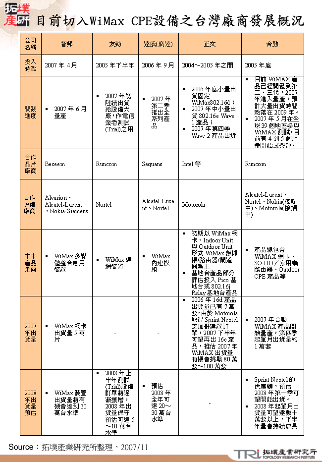 目前切入WiMax CPE設備之台灣廠商發展概況