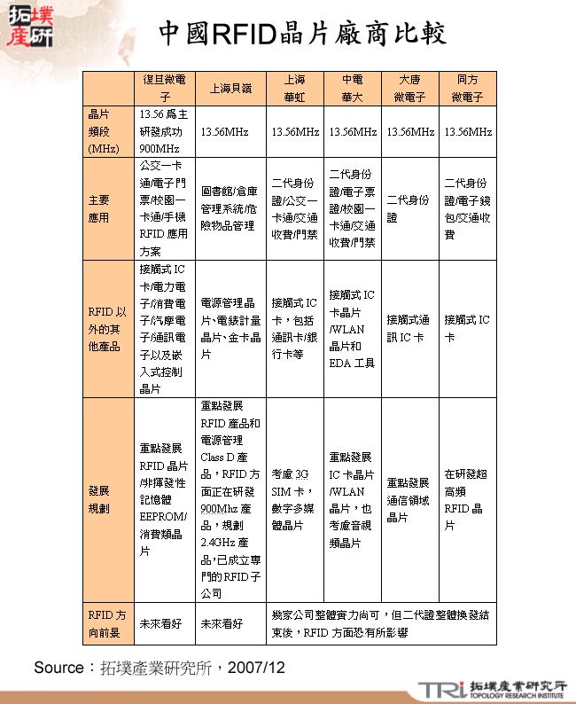 中國RFID晶片廠商比較