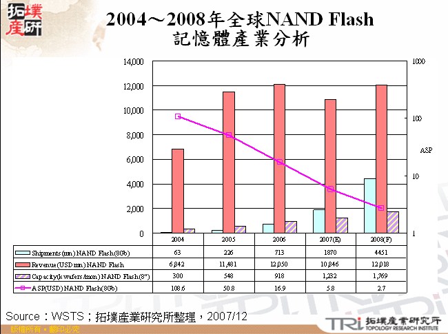 2004～2008年全球NAND Flash記憶體產業分析