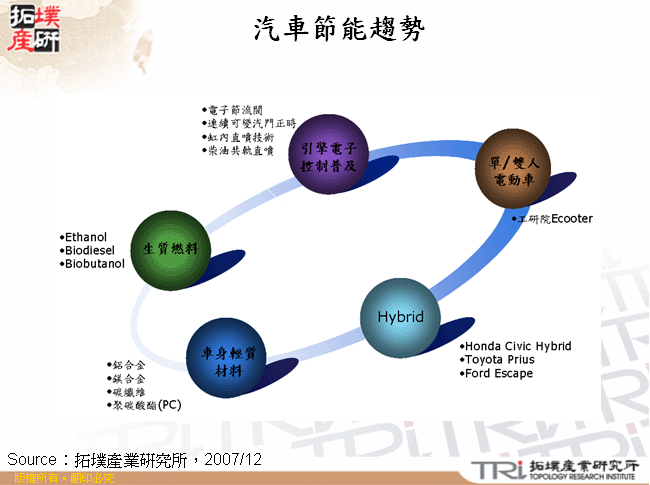 汽車節能趨勢