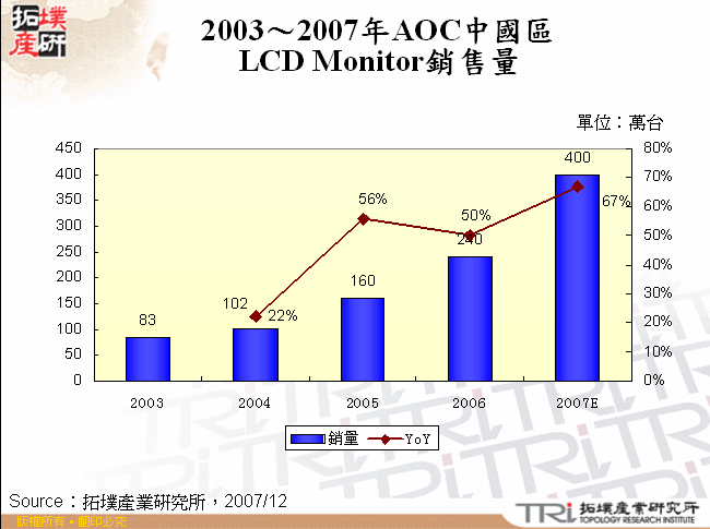 2003～2007年AOC中國區LCD Monitor銷售量