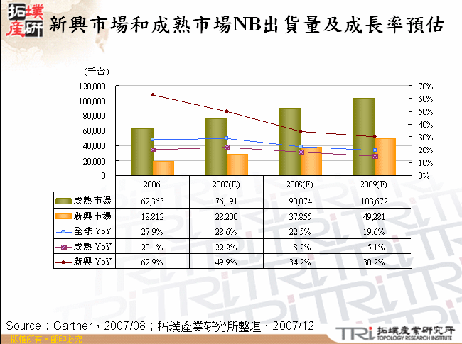 新興市場和成熟市場NB出貨量及成長率預估