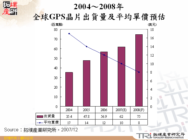 2004～2008年全球GPS晶片出貨量及平均單價預估