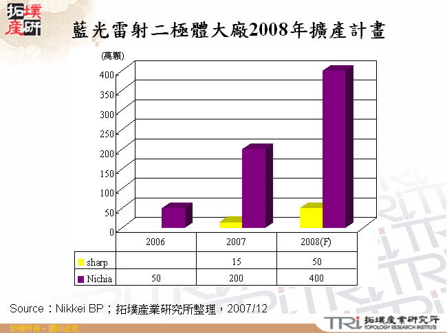 藍光雷射二極體大廠2008年擴產計畫