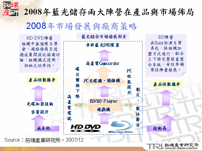 2008年藍光儲存兩大陣營在產品與市場佈局