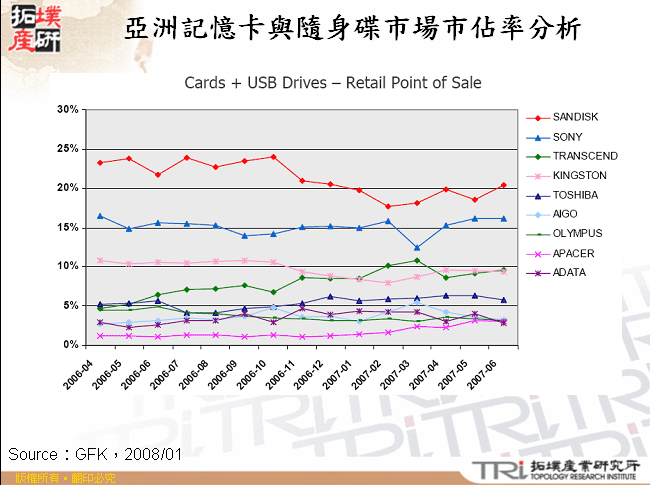 亞洲記憶卡與隨身碟市場市佔率分析