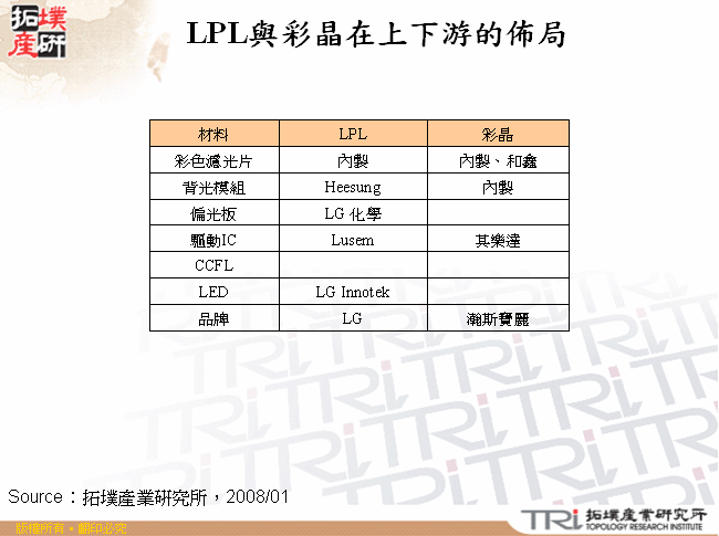 LPL與彩晶在上下游的佈局