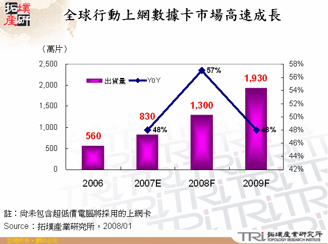 全球行動上網數據卡市場高速成長