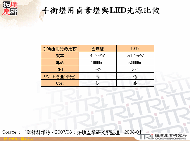 手術燈用鹵素燈與LED光源比較