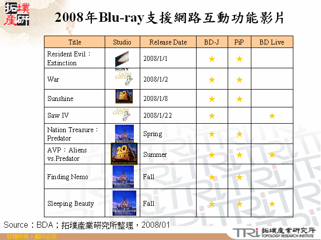 2008年Blu-ray支援網路互動功能影片