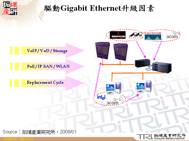 驅動Gigabit Ethernet升級因素