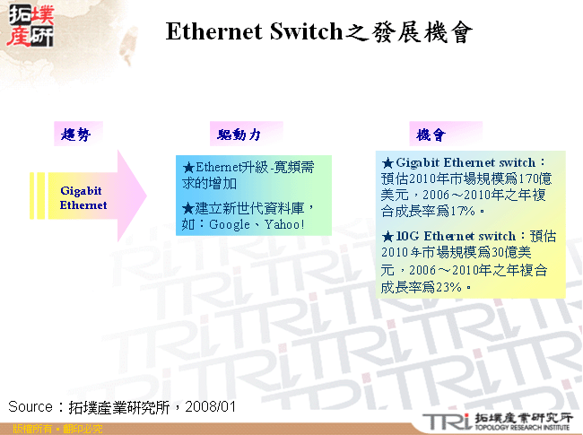 Ethernet Switch之發展機會