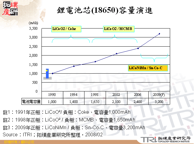 鋰電池芯(18650)容量演進