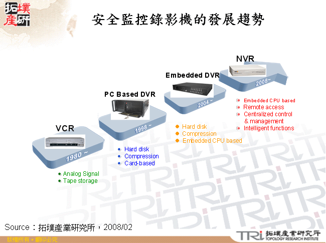 安全監控錄影機的發展趨勢